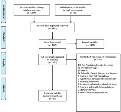 Barriers and Facilitators for Population Genetic Screening in Healthy Populations: A Systematic Review